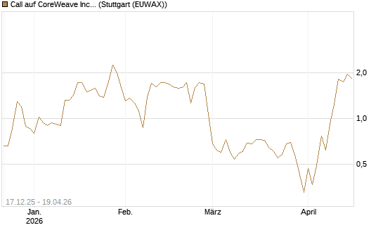 Call auf CoreWeave Inc [J.P. Morgan Structured Products B.V.] Chart
