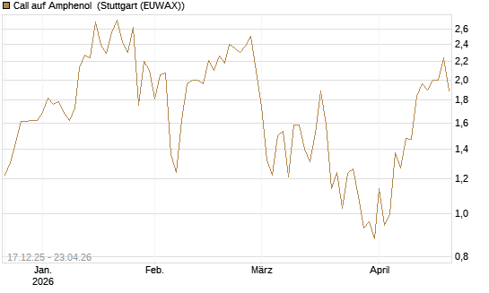Call auf Amphenol [J.P. Morgan Structured Products B.V.] Chart