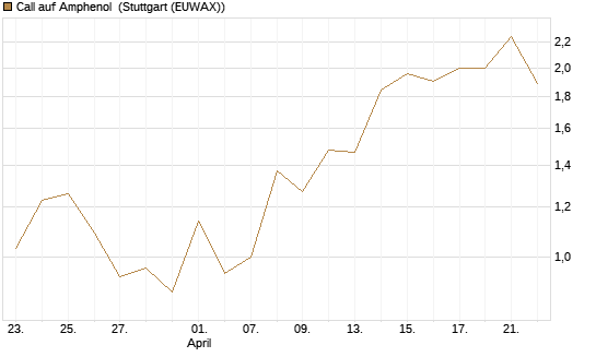 Call auf Amphenol [J.P. Morgan Structured Products B.V.] Chart