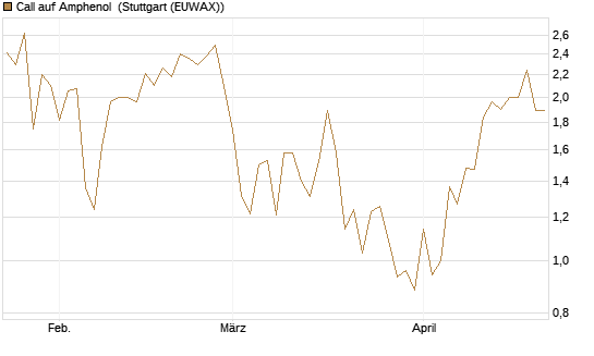 Call auf Amphenol [J.P. Morgan Structured Products B.V.] Chart