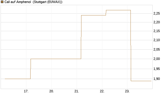 Call auf Amphenol [J.P. Morgan Structured Products B.V.] Chart