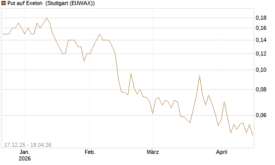 Put auf Exelon [J.P. Morgan Structured Products B.V.] Chart