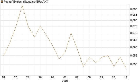 Put auf Exelon [J.P. Morgan Structured Products B.V.] Chart