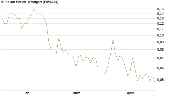 Put auf Exelon [J.P. Morgan Structured Products B.V.] Chart