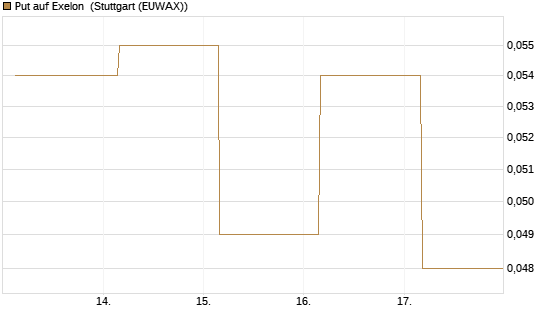 Put auf Exelon [J.P. Morgan Structured Products B.V.] Chart