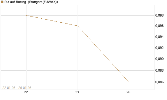 Put auf Boeing [J.P. Morgan Structured Products B.V.] Chart