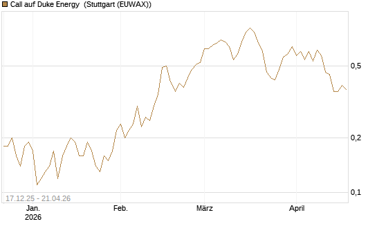 Call auf Duke Energy [J.P. Morgan Structured Products B.V.] Chart