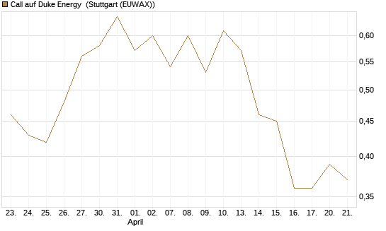 Call auf Duke Energy [J.P. Morgan Structured Products B.V.] Chart