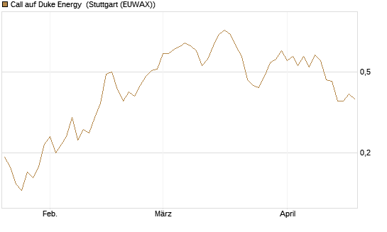 Call auf Duke Energy [J.P. Morgan Structured Products B.V.] Chart