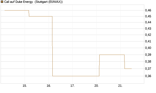 Call auf Duke Energy [J.P. Morgan Structured Products B.V.] Chart