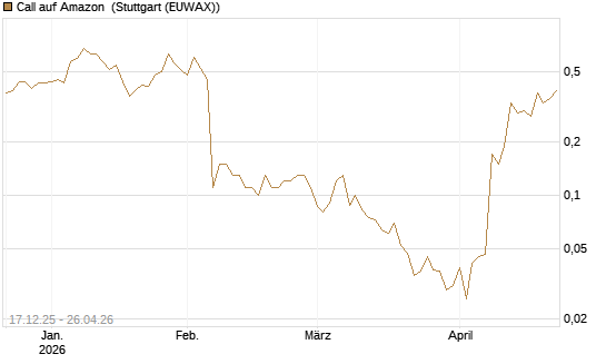 Call auf Amazon [J.P. Morgan Structured Products B.V.] Chart