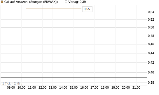 Call auf Amazon [J.P. Morgan Structured Products B.V.] Chart