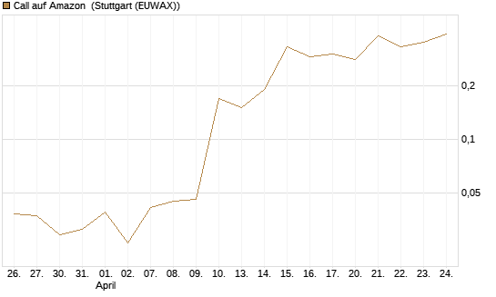 Call auf Amazon [J.P. Morgan Structured Products B.V.] Chart