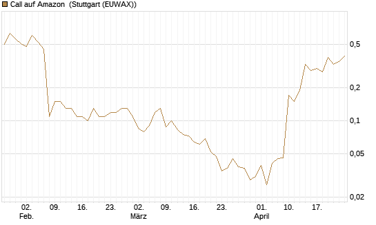 Call auf Amazon [J.P. Morgan Structured Products B.V.] Chart