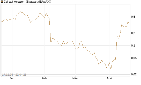 Call auf Amazon [J.P. Morgan Structured Products B.V.] Chart