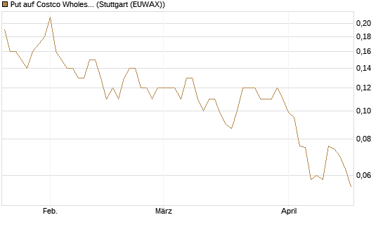 Put auf Costco Wholesale [J.P. Morgan Structured Products B.V.] Chart