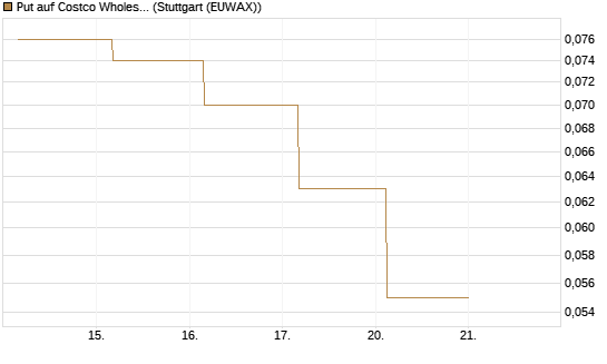 Put auf Costco Wholesale [J.P. Morgan Structured Products B.V.] Chart