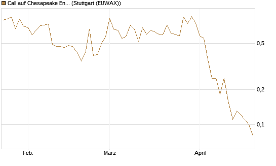 Call auf Chesapeake Energy [J.P. Morgan Structured Products B.V.] Chart