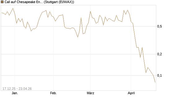 Call auf Chesapeake Energy [J.P. Morgan Structured Products B.V.] Chart