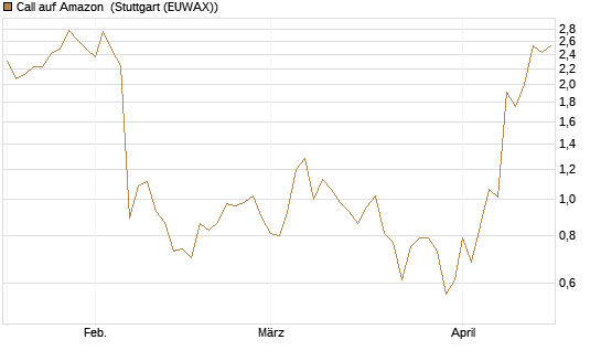 Call auf Amazon [J.P. Morgan Structured Products B.V.] Chart