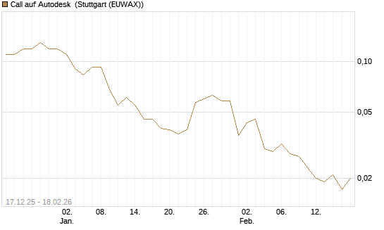 Call auf Autodesk [J.P. Morgan Structured Products B.V.] Chart