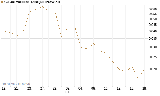 Call auf Autodesk [J.P. Morgan Structured Products B.V.] Chart