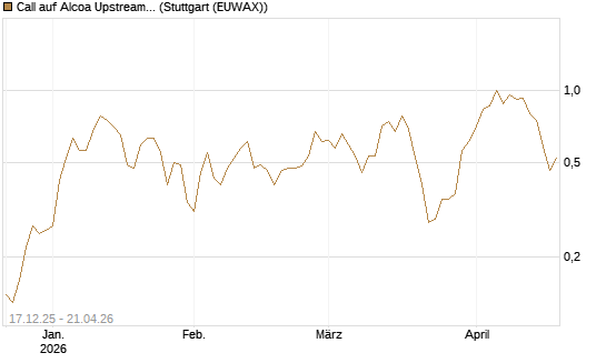Call auf Alcoa Upstream Corp [J.P. Morgan Structured Products B.V.] Chart