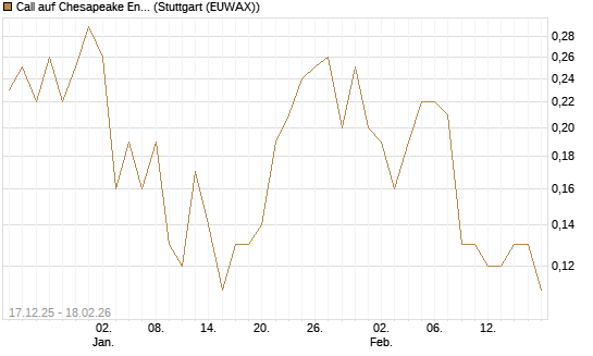 Call auf Chesapeake Energy [J.P. Morgan Structured Products B.V.] Chart