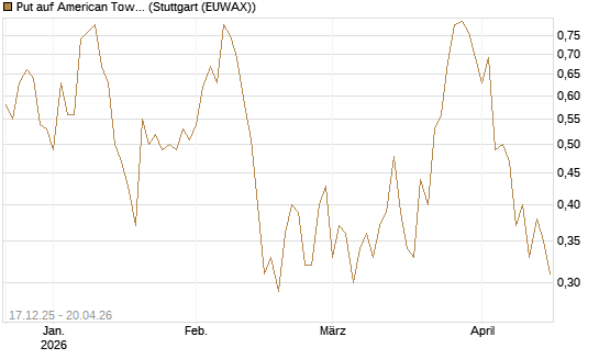Put auf American Tower [J.P. Morgan Structured Products B.V.] Chart