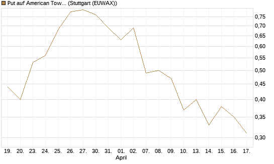 Put auf American Tower [J.P. Morgan Structured Products B.V.] Chart