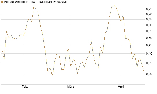 Put auf American Tower [J.P. Morgan Structured Products B.V.] Chart