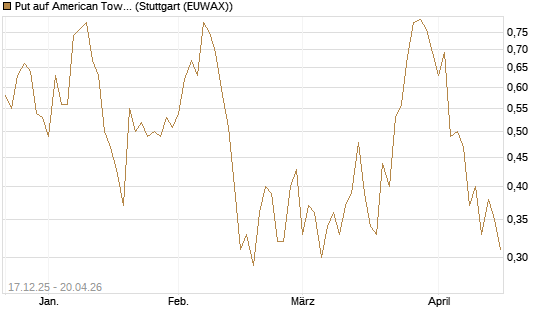 Put auf American Tower [J.P. Morgan Structured Products B.V.] Chart