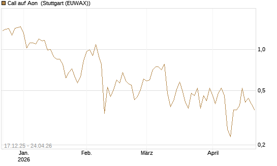 Call auf Aon [J.P. Morgan Structured Products B.V.] Chart