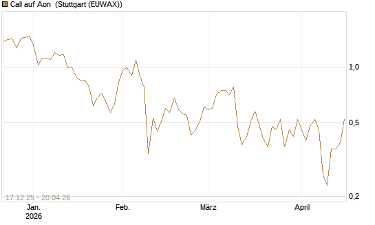 Call auf Aon [J.P. Morgan Structured Products B.V.] Chart