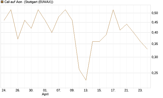 Call auf Aon [J.P. Morgan Structured Products B.V.] Chart