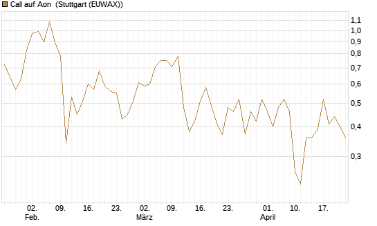 Call auf Aon [J.P. Morgan Structured Products B.V.] Chart