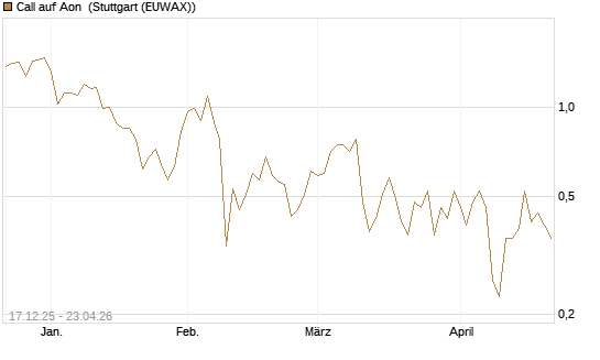 Call auf Aon [J.P. Morgan Structured Products B.V.] Chart