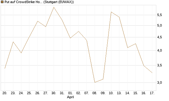 Put auf CrowdStrike Holdings Inc [J.P. Morgan Structured Products B.V.] Chart