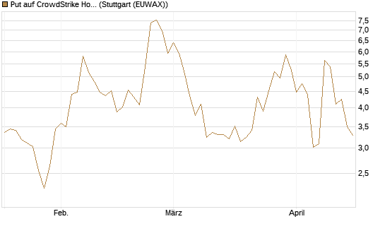 Put auf CrowdStrike Holdings Inc [J.P. Morgan Structured Products B.V.] Chart