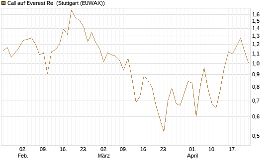 Call auf Everest Re [J.P. Morgan Structured Products B.V.] Chart