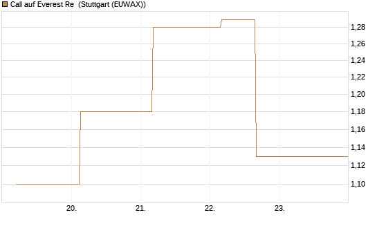 Call auf Everest Re [J.P. Morgan Structured Products B.V.] Chart