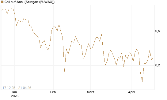 Call auf Aon [J.P. Morgan Structured Products B.V.] Chart