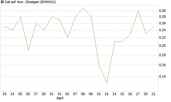 Call auf Aon [J.P. Morgan Structured Products B.V.] Chart
