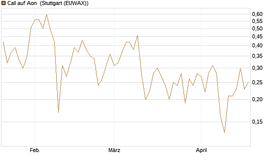 Call auf Aon [J.P. Morgan Structured Products B.V.] Chart