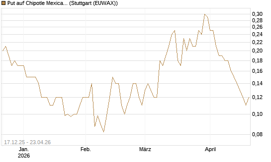 Put auf Chipotle Mexican Grill [J.P. Morgan Structured Products B.V.] Chart