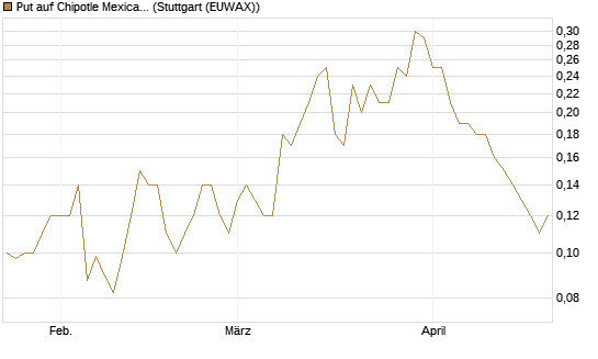 Put auf Chipotle Mexican Grill [J.P. Morgan Structured Products B.V.] Chart