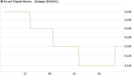 Put auf Chipotle Mexican Grill [J.P. Morgan Structured Products B.V.] Chart
