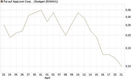 Put auf AppLovin Corp [J.P. Morgan Structured Products B.V.] Chart