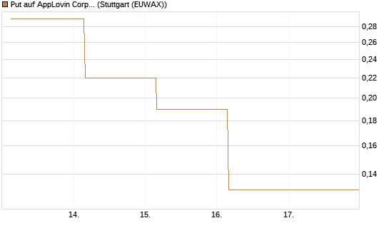Put auf AppLovin Corp [J.P. Morgan Structured Products B.V.] Chart