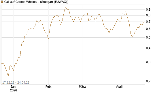 Call auf Costco Wholesale [J.P. Morgan Structured Products B.V.] Chart